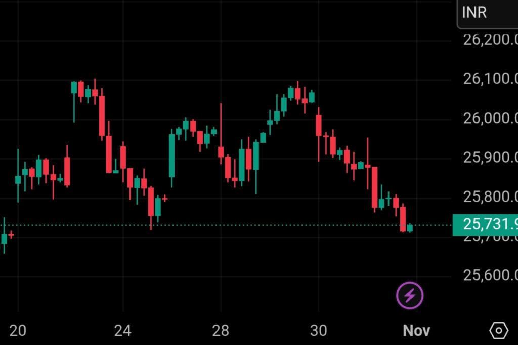 Nifty 50 candlestick chart showing a sharp decline to 25,731 points on October 31, 2025, reflecting weakness in the Indian stock market.